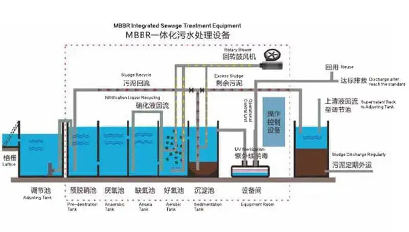 Containerized sewage water equipment beste-flow-chart