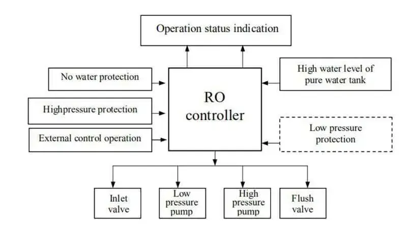RO-program-controller-Operation-principal