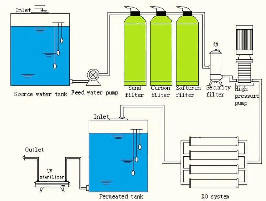 S2T-800-Technical-route-and-flow-diagram-instructions