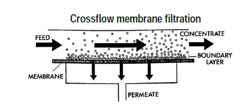 processo de membrana